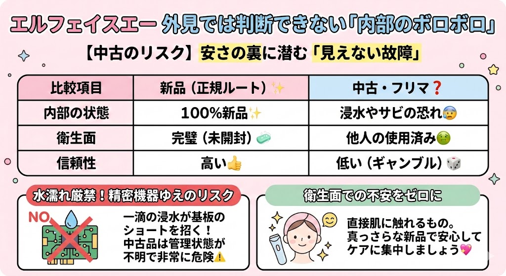 エルフェイスエー「見えない故障」を掴まされる危険性