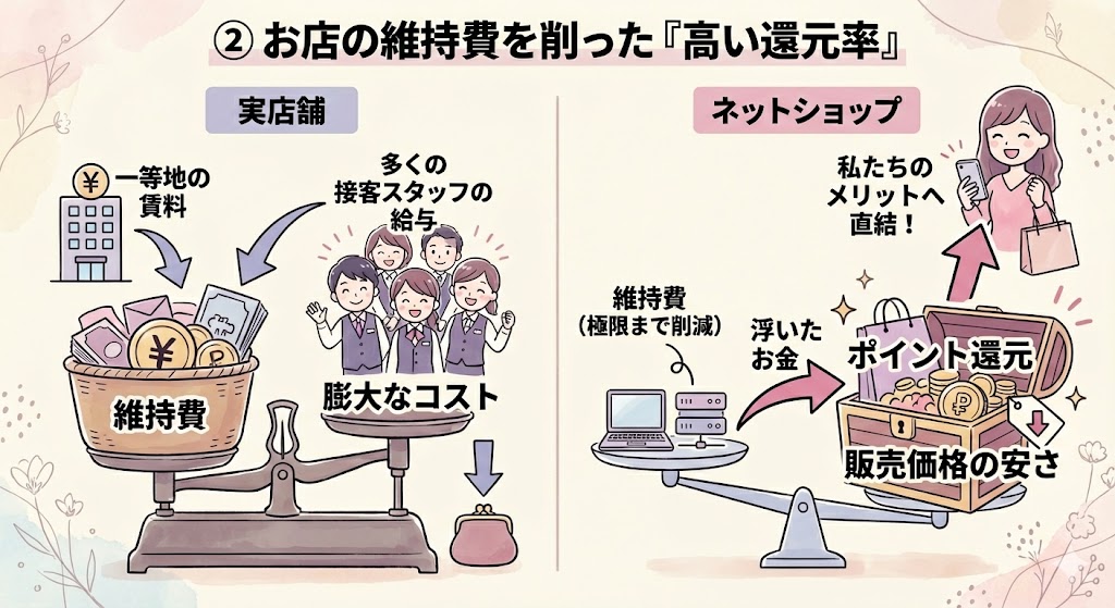 ②お店の維持費を削った「高い還元率」