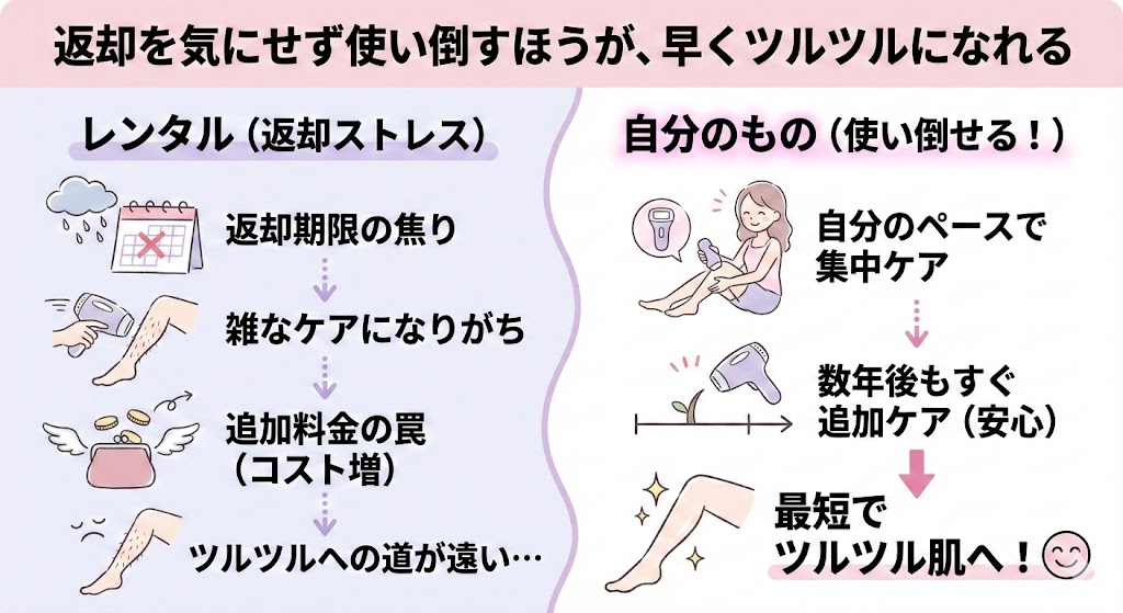 返却を気にせず使い倒すほうが、早くツルツルになれる