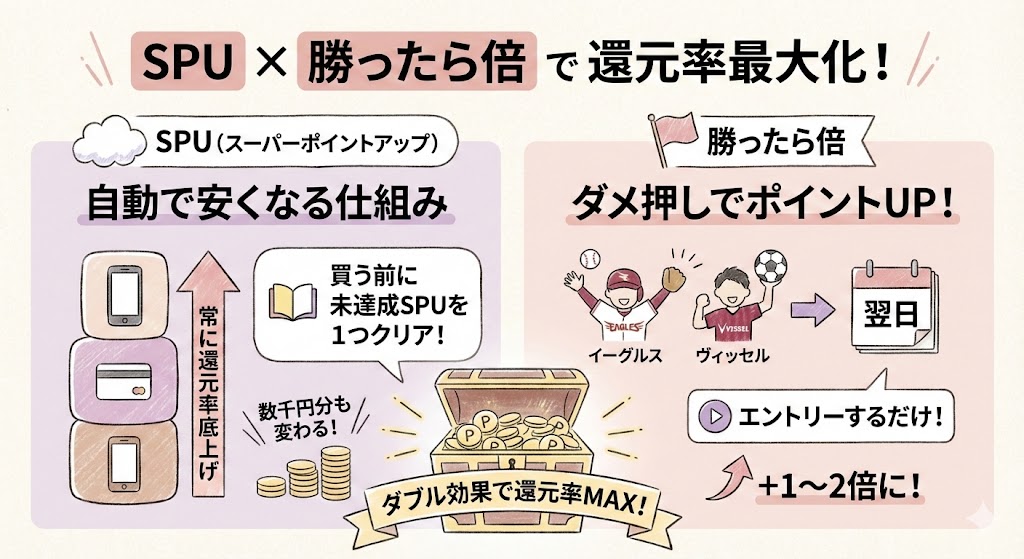 SPUや「勝ったら倍」を組み合わせて還元率を最大化する