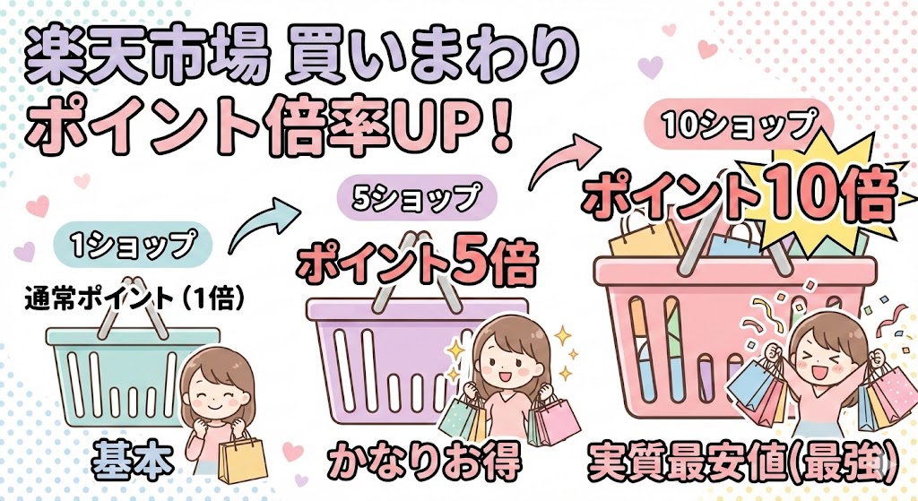 買いまわり数によるポイント倍率の変化