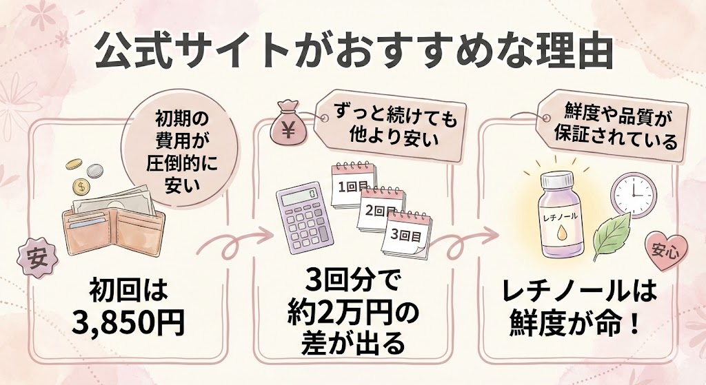 ハリッチレチベイビー公式サイトがおすすめな理由