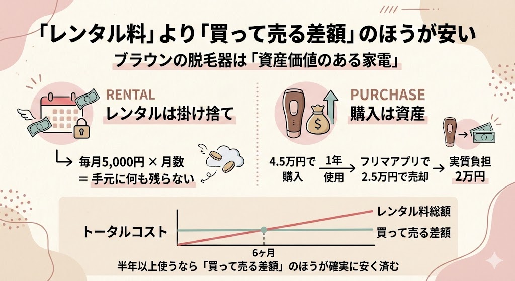 「レンタル料」より「買って売る差額」のほうが安い