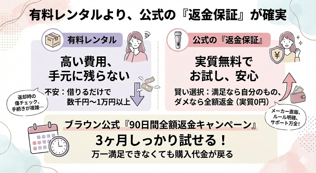 有料レンタルより、公式の「返金保証」が確実