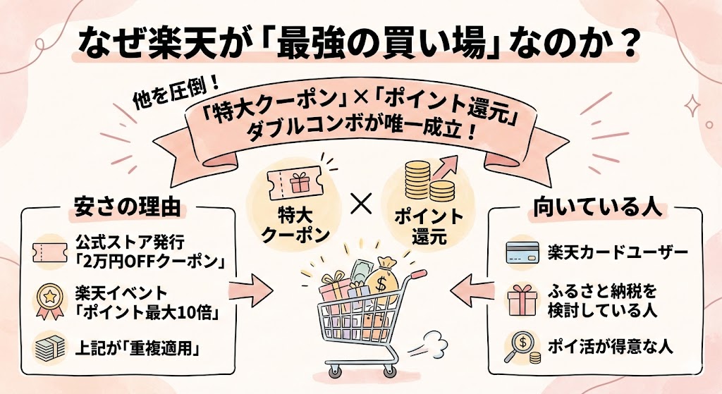なぜ楽天が「最強の買い場」なのか？