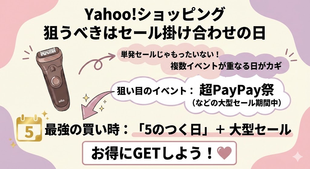 Yahoo!ショッピング狙うべきはセール掛け合わせの日
